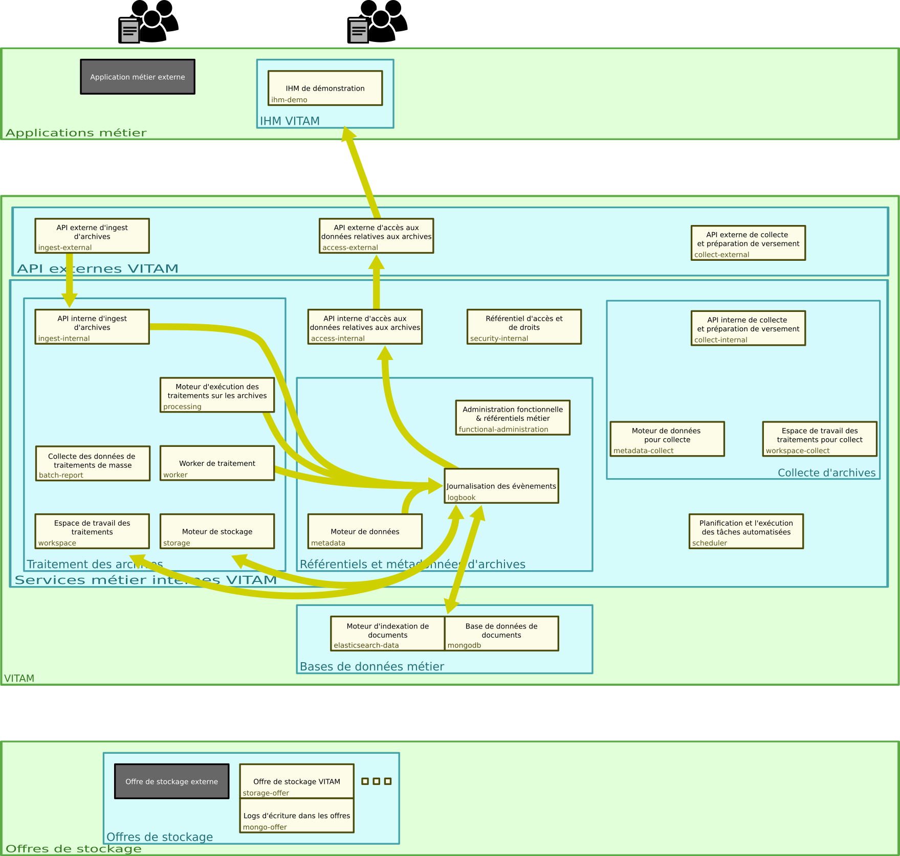 ../_images/vitam-applicative-architecture-logbook.png