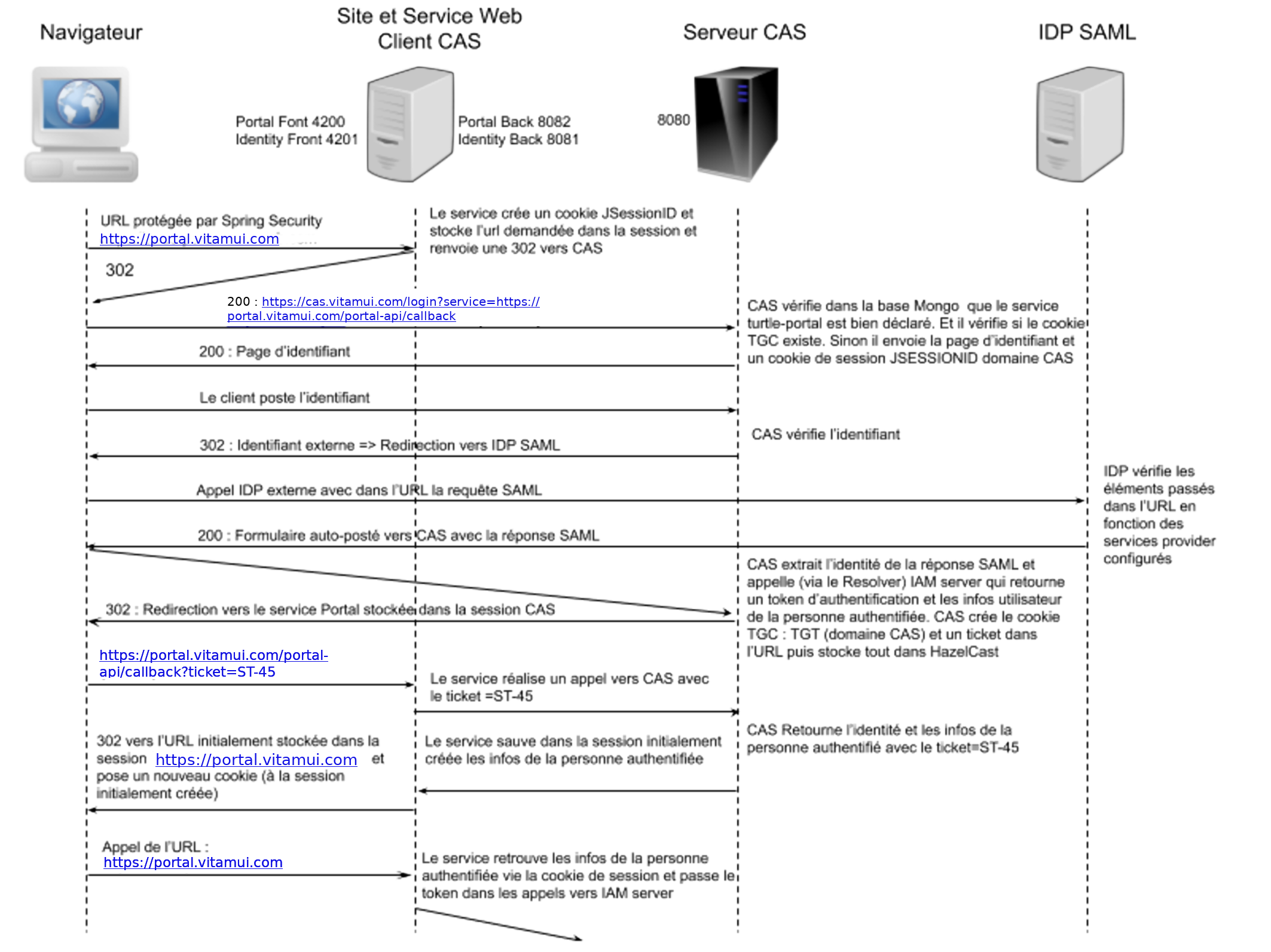 Protocole détaillé CAS