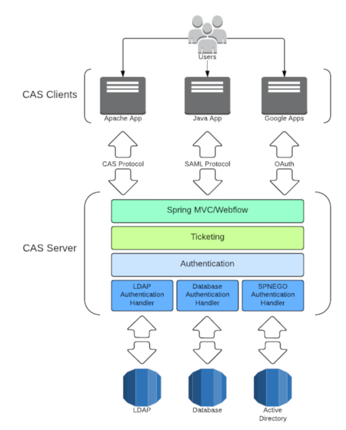 Architecture CAS