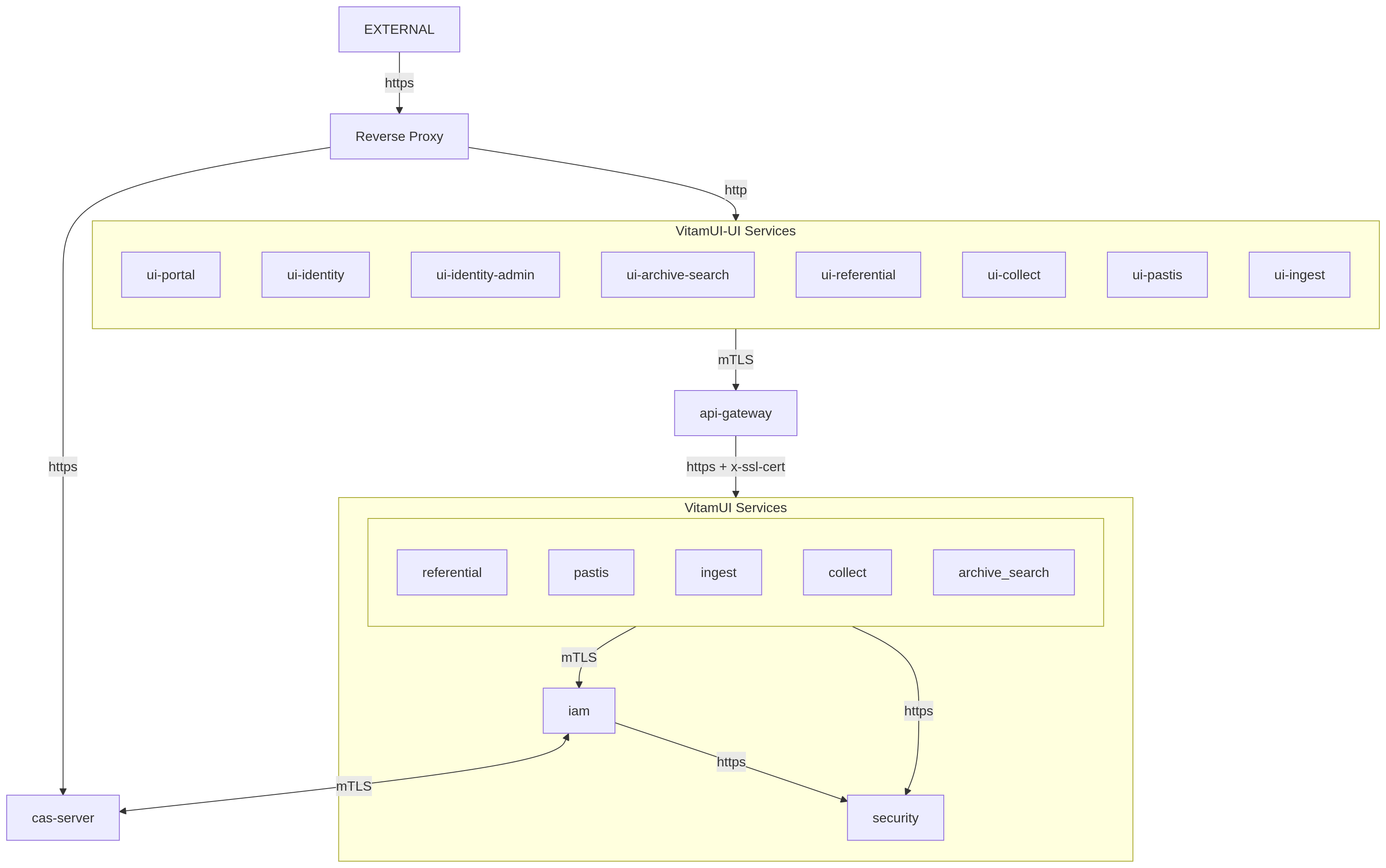 Certificate Communication Diagram 